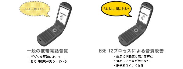 携帯電話の音を改善するBBE T2の効果