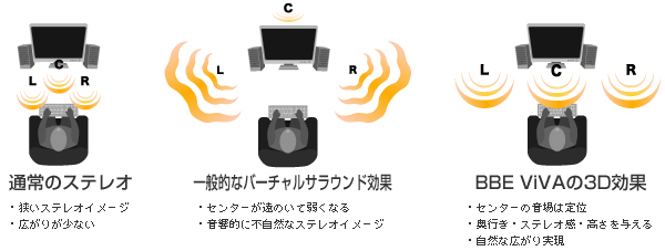 ステレオやバーチャルサラウンドと比較したBBE VIVAの3D効果