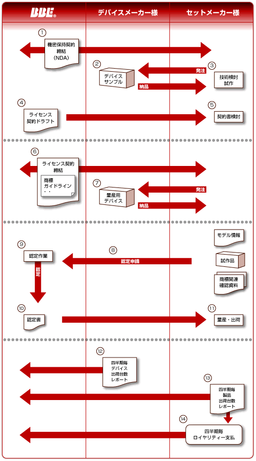 BBE技術導入の流れ