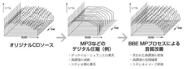 BBE MP プロセスによるデジタル圧縮からの音質改善効果