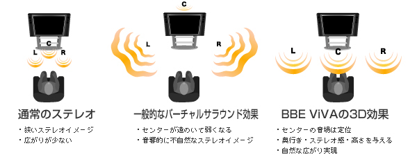 BBE Viva効果イメージ